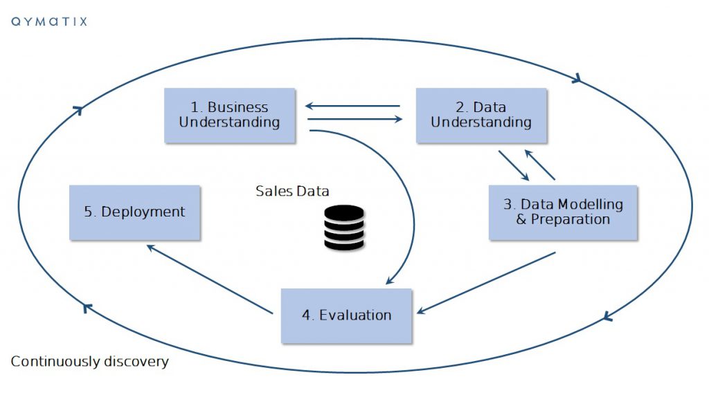 ERP data mining