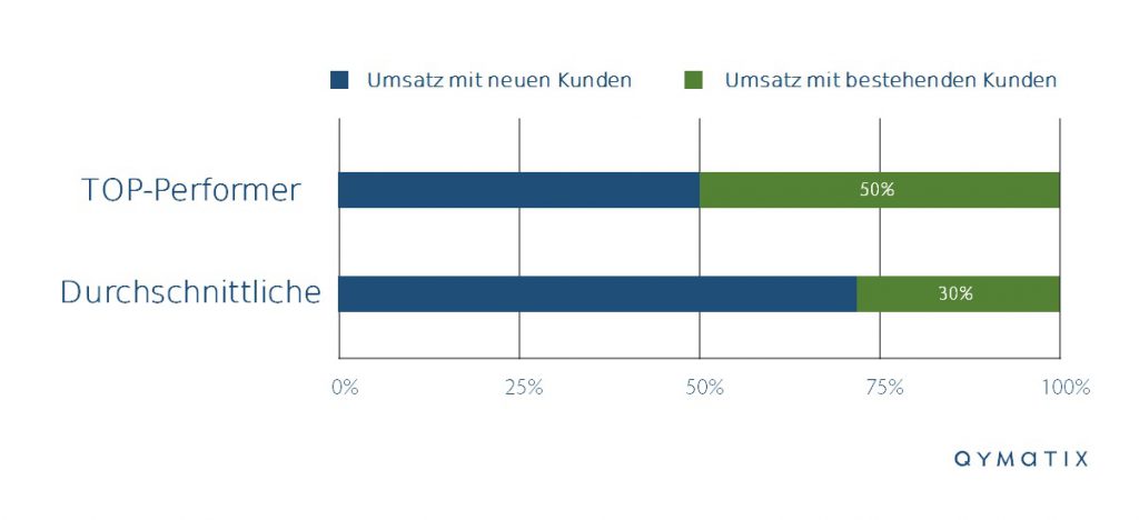 Umsatz-mit-bestehenden-Kunden