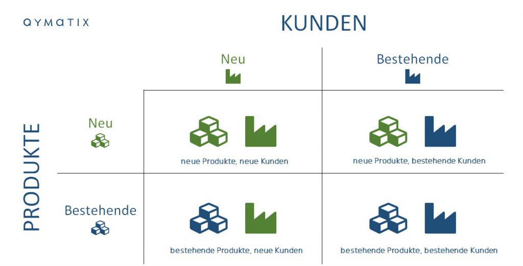 Umsatzwachstum