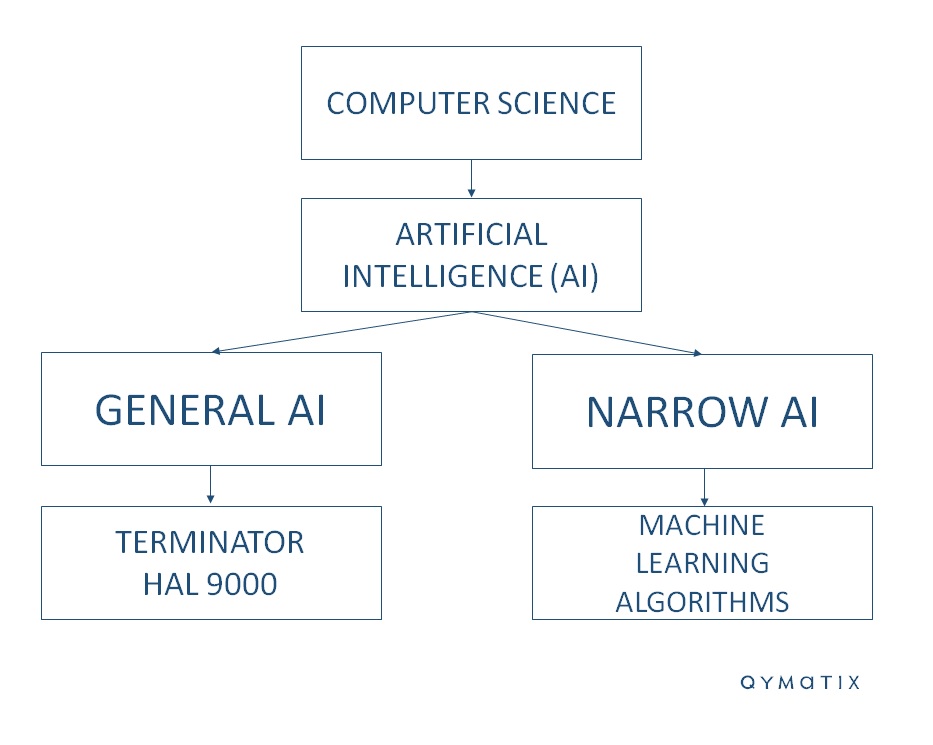 Artificial Intelligence Sales B2B