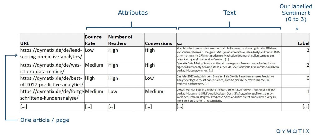 predictive lead scoring machine learning