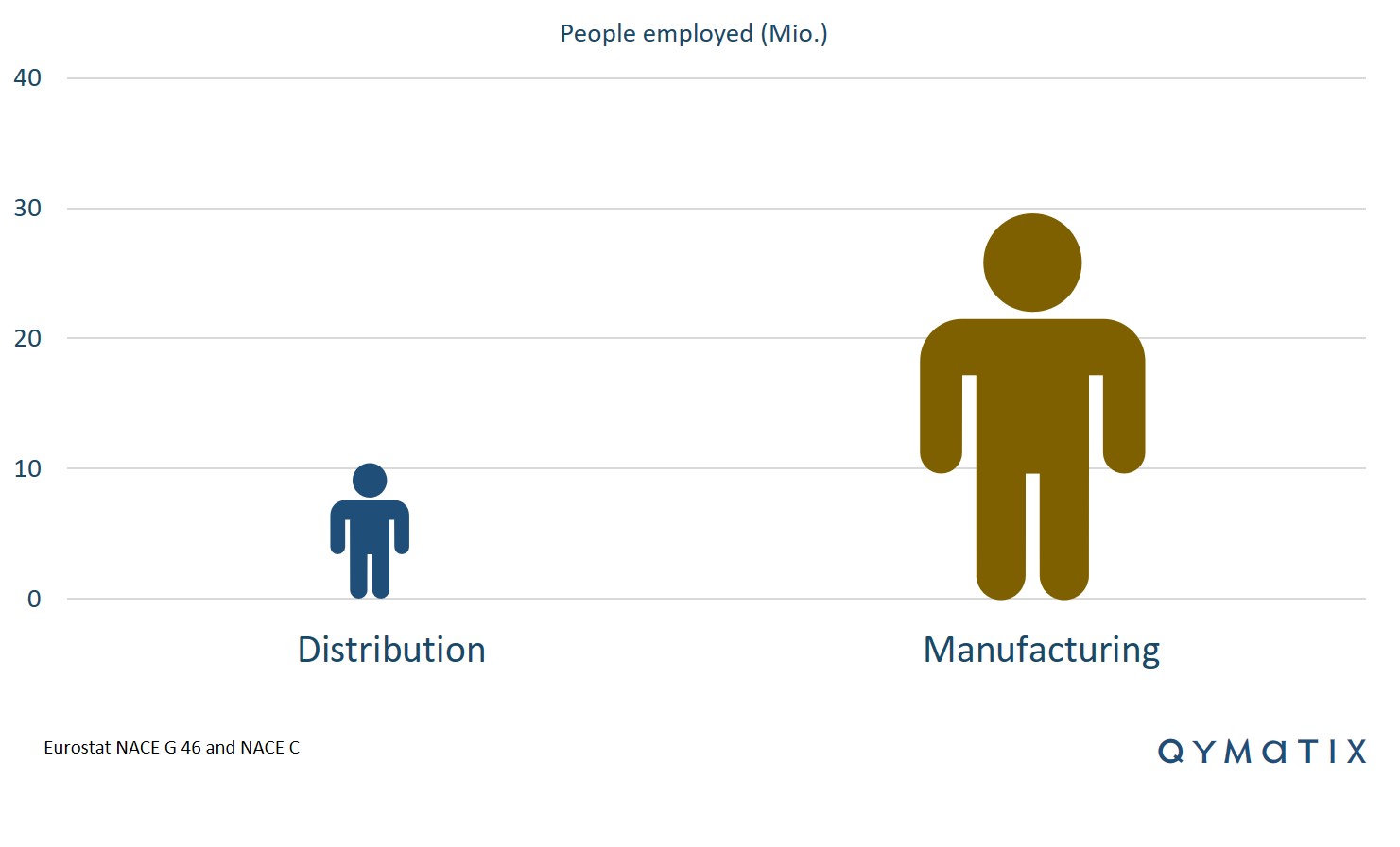 people-employed-distribution-manufacturing