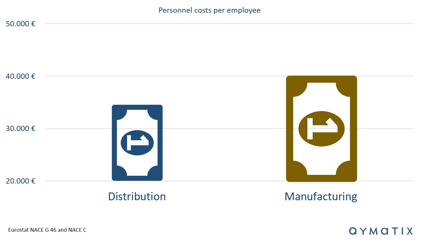 personnel-costs-per-employee-distribution-manufacturing