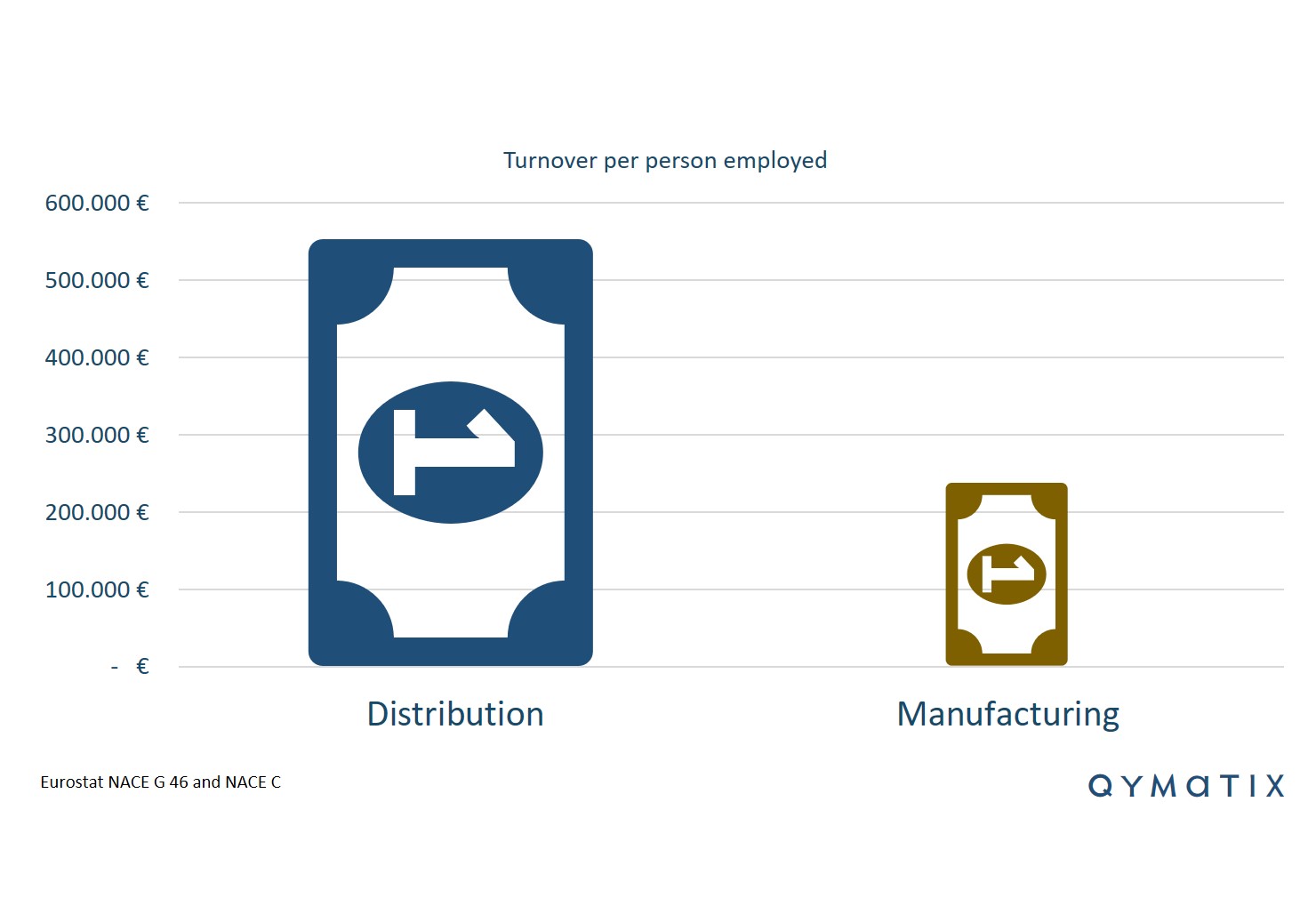 turnover-per-person-employed-distribution-manufacturing