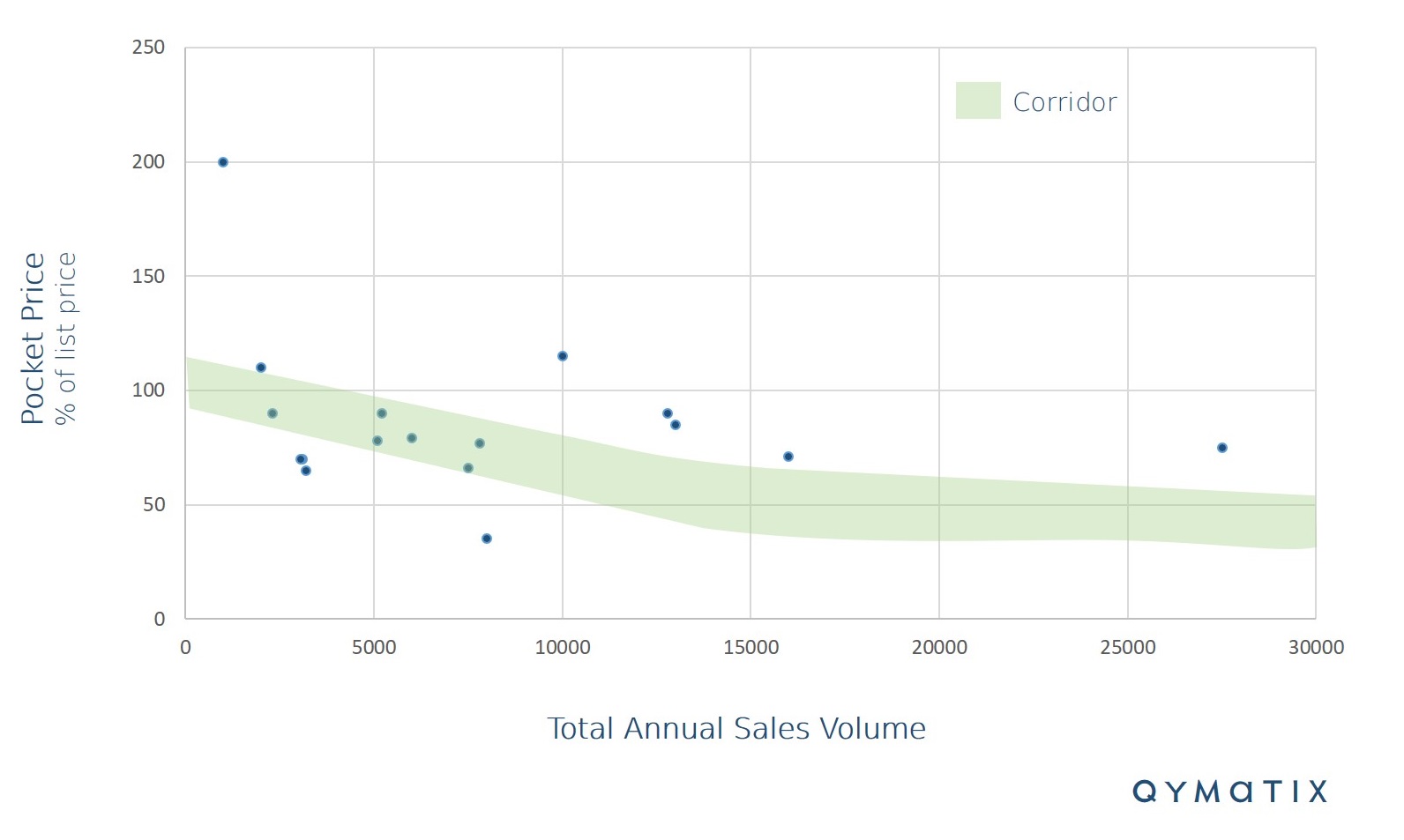 Pricing Analysis Excel: Make A Price Corridor in Three Simple Steps