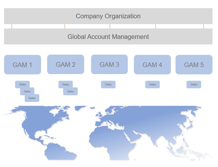 Organisation of global account management