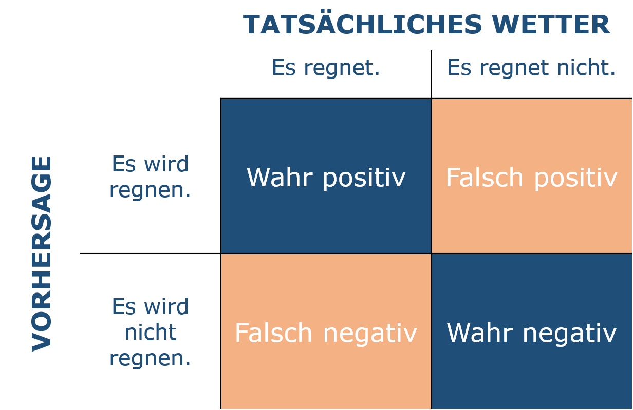 Predictive Analytics Vorhersagen