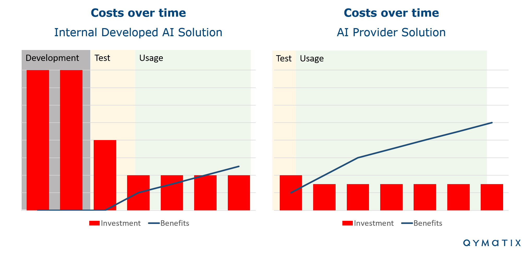 AI Development Make or Buy Costs