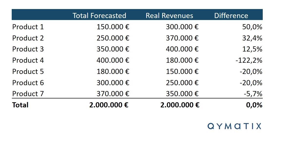 Sales Forecasting Accuracy