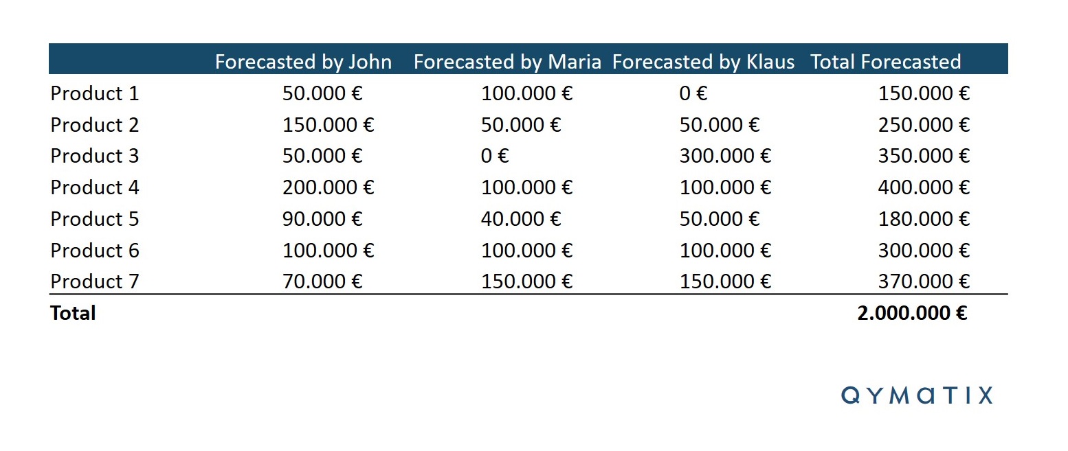 Sales Forecasting B2B