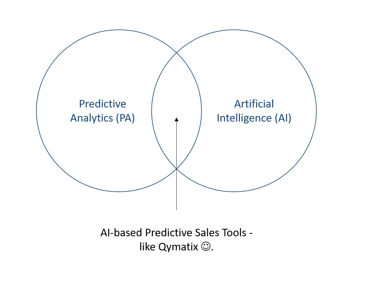 Predictive Analytics and Artificial Intelligence