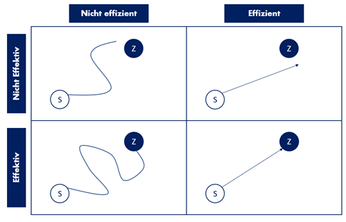 Abbildung Effektiv versus Effizient