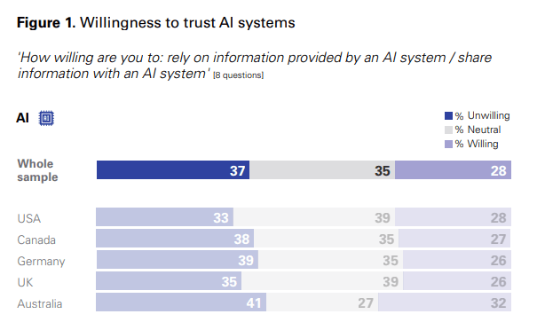 Willingness to trust in AI Systems