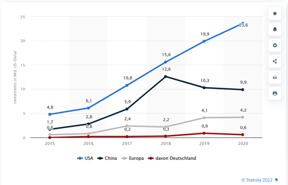 international comparison of investments in startups in the field of artificial intelligence