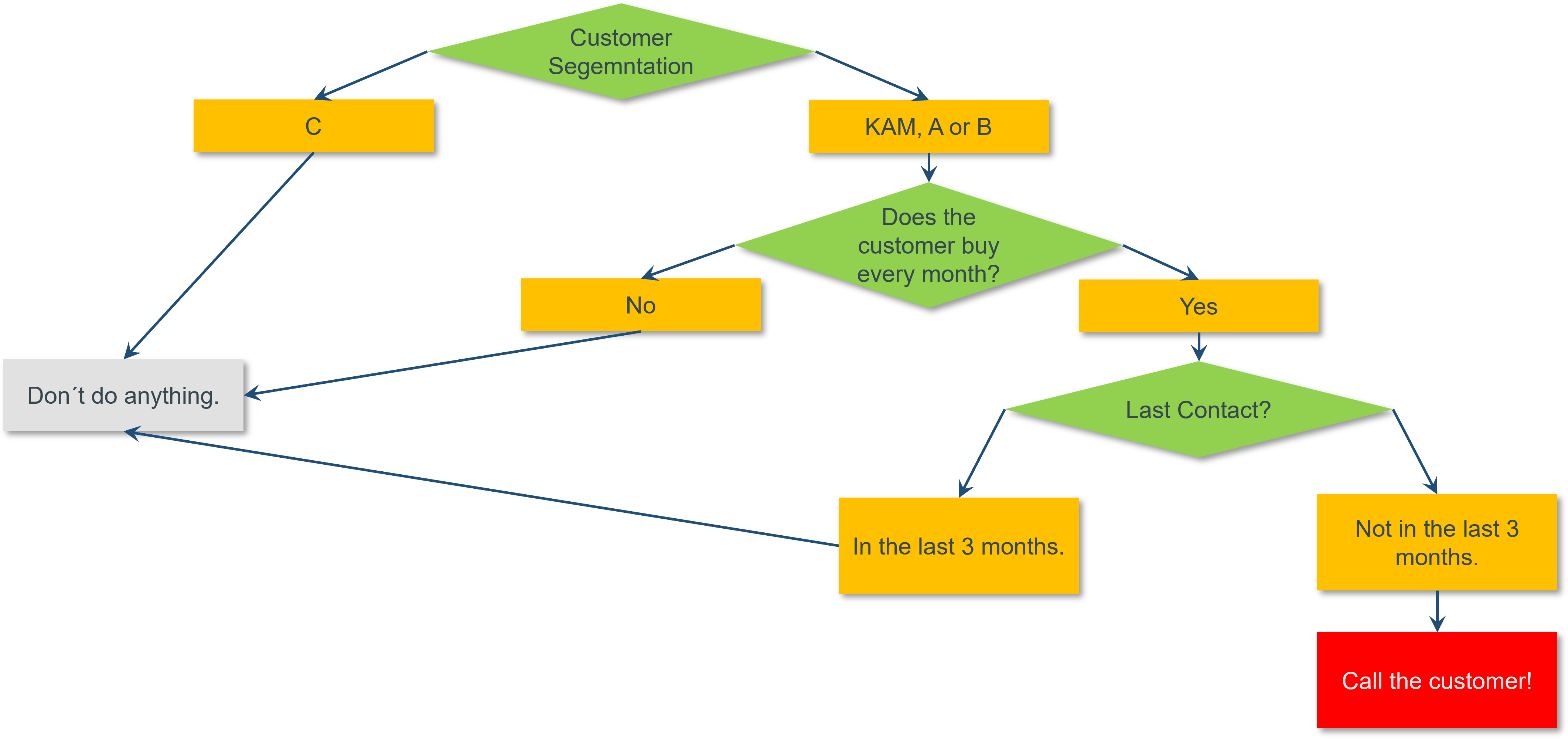 AI-based Sales Forecasts Micro-Strategies